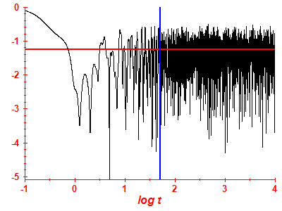 Survival probability log